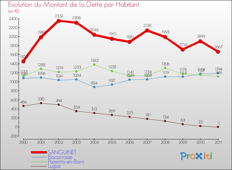 Evolution de la dette par habitant pour la commune de SANGUINET et les communes proches Comparaison de la dette par habitant pour SANGUINET et les communes voisines