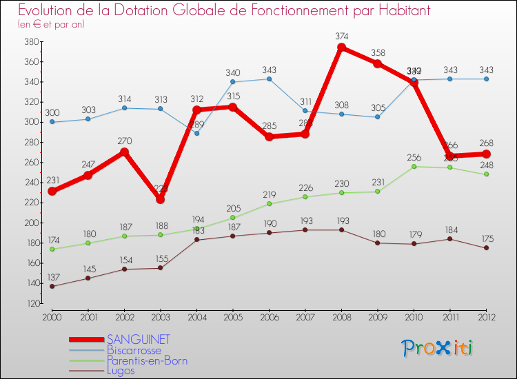Evolution et montant de la dotation globale de fonctionnement par Habitant pour SANGUINET et les communes proches Comparaison des dotations globales de fonctionnement par habitant pour SANGUINET et les communes voisines
