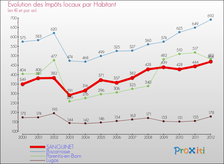Evolution et montant des impôts locaux par Habitant pour SANGUINET et les communes proches Comparaison des impôts locaux par habitant pour SANGUINET et les communes voisines