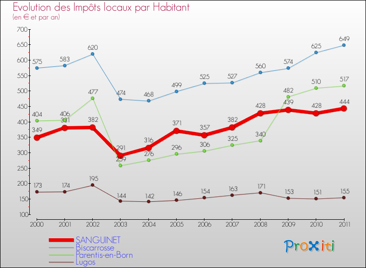 Evolution et montant des impôts locaux par Habitant pour SANGUINET et les communes proches Comparaison des impôts locaux par habitant pour SANGUINET et les communes voisines