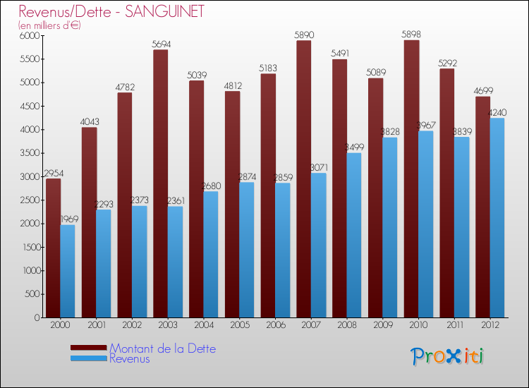 Evolution comparée de la dette et des revenus pour la commune de SANGUINET de 2000 à 2012 Comparaison de la dette et des revenus pour SANGUINET de 2000 à 2012