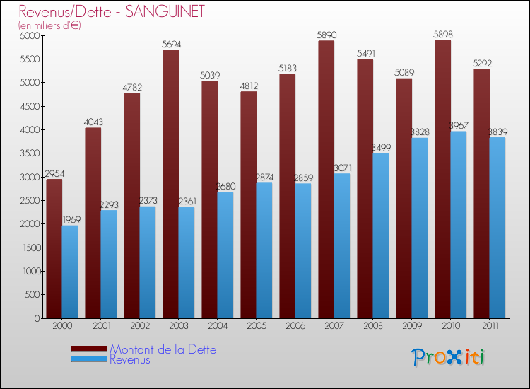 Evolution comparée de la dette et des revenus pour la commune de SANGUINET de 2000 à 2011 Comparaison de la dette et des revenus pour SANGUINET de 2000 à 2011