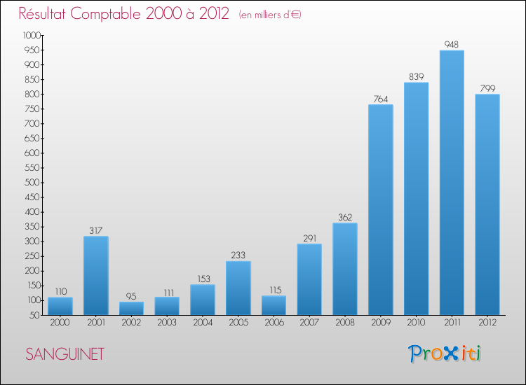 Evolution du résultat comptable pour la commune de SANGUINET de 2000 à 2012 Evolution du résultat comptable pour SANGUINET de 2000 à 2012