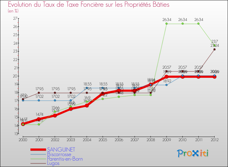 Evolution du taux de la taxe foncière sur le bati pour SANGUINET et les communes proches de 2000 à 2012 Comparaison des taux de taxe foncière sur le bati pour SANGUINET et les communes voisines de 2000 à 2012