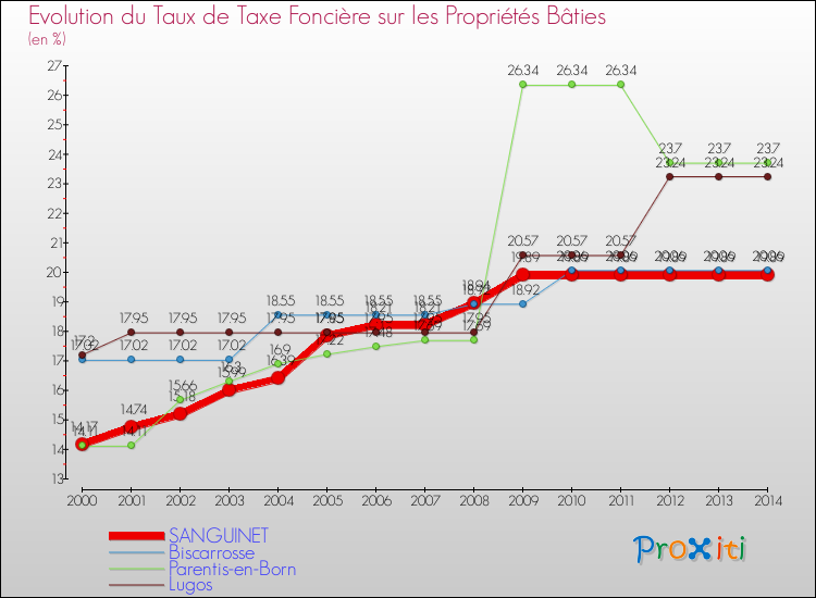 Evolution du taux de la taxe foncière sur le bati pour SANGUINET et les communes proches de 2000 à 2014 Comparaison des taux de taxe foncière sur le bati pour SANGUINET et les communes voisines de 2000 à 2014