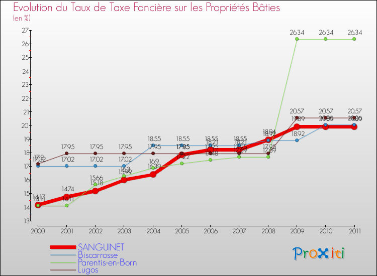 Evolution du taux de la taxe foncière sur le bati pour SANGUINET et les communes proches Comparaison des taux de taxe foncière sur le bati pour SANGUINET et les communes voisines
