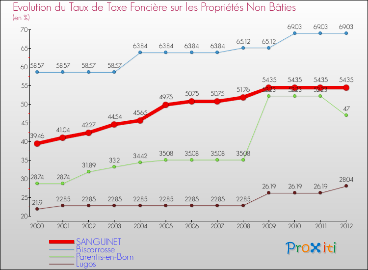 Evolution du taux de la taxe foncière sur les immeubles et terrains non batis pour SANGUINET et les communes proches de 2000 à 2012 Comparaison des taux de la taxe foncière sur les immeubles et terrains non batis pour SANGUINET et les communes voisines de 2000 à 2012