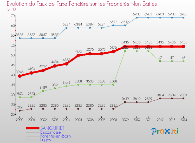 Evolution du taux de la taxe foncière sur les immeubles et terrains non batis pour SANGUINET et les communes proches de 2000 à 2014 Comparaison des taux de la taxe foncière sur les immeubles et terrains non batis pour SANGUINET et les communes voisines de 2000 à 2014