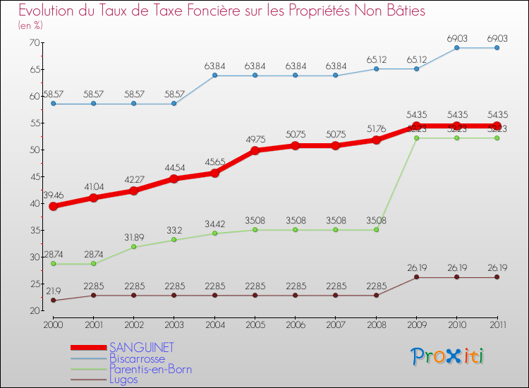 Evolution du taux de la taxe foncière sur les immeubles et terrains non batis pour SANGUINET et les communes proches Comparaison des taux de la taxe foncière sur les immeubles et terrains non batis pour SANGUINET et les communes voisines