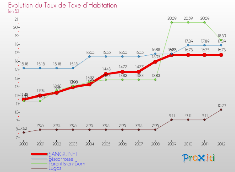 Evolution du taux de la taxe d'habitation pour SANGUINET et les communes proches Comparaison des taux de la taxe d'habitation pour SANGUINET et les communes voisines