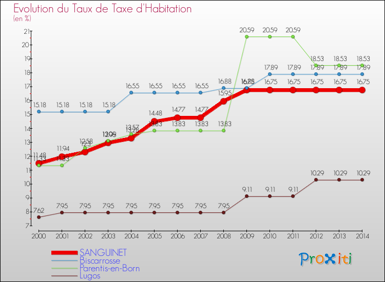 Evolution du taux de la taxe d'habitation pour SANGUINET et les communes proches de 2000 à 2014 Comparaison des taux de la taxe d'habitation pour SANGUINET et les communes voisines de 2000 à 2014