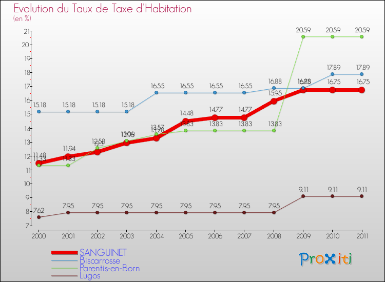Evolution du taux de la taxe d'habitation pour SANGUINET et les communes proches Comparaison des taux de la taxe d'habitation pour SANGUINET et les communes voisines