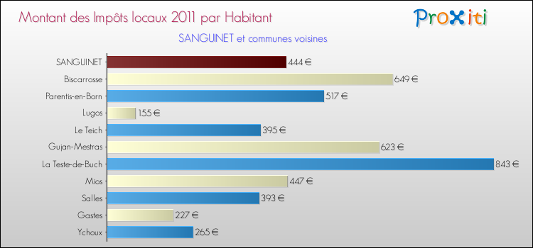 Montant des impôts locaux par Habitant pour SANGUINET et les communes proches Comparaison des impôts locaux par habitant pour SANGUINET et les communes voisines