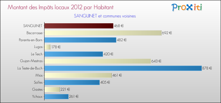 Montant des impôts locaux par Habitant pour SANGUINET et les communes proches Comparaison des impôts locaux par habitant pour SANGUINET et les communes voisines