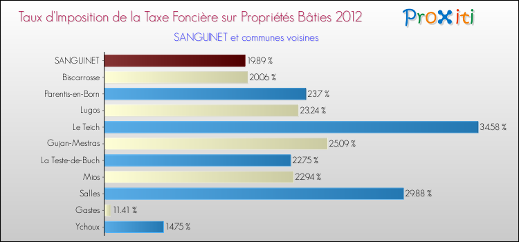 Taux d'imposition de la taxe foncière sur le bati 2012 pour SANGUINET et les communes proches Comparaison des taux d'imposition de la taxe foncière sur le bati 2012 pour SANGUINET et les communes voisines