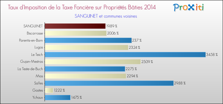 Taux d'imposition de la taxe foncière sur le bati 2014 pour SANGUINET et les communes proches Comparaison des taux d'imposition de la taxe foncière sur le bati 2014 pour SANGUINET et les communes voisines