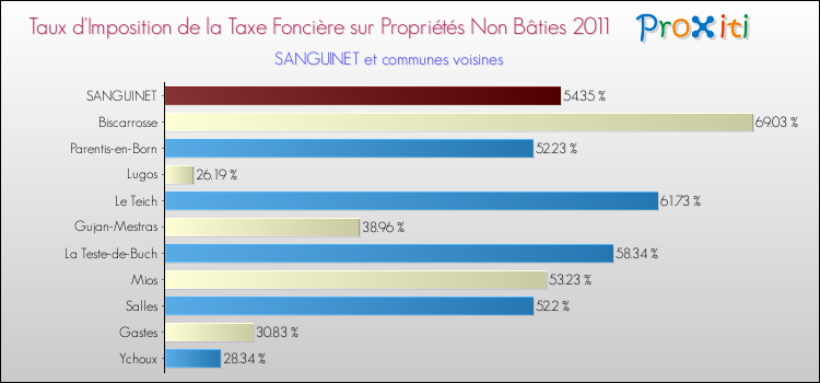Taux d'imposition de la taxe foncière sur les immeubles et terrains non batis 2011 pour SANGUINET et les communes proches Comparaison des taux d'imposition de la taxe foncière sur les immeubles et terrains non batis 2011 pour SANGUINET et les communes voisines