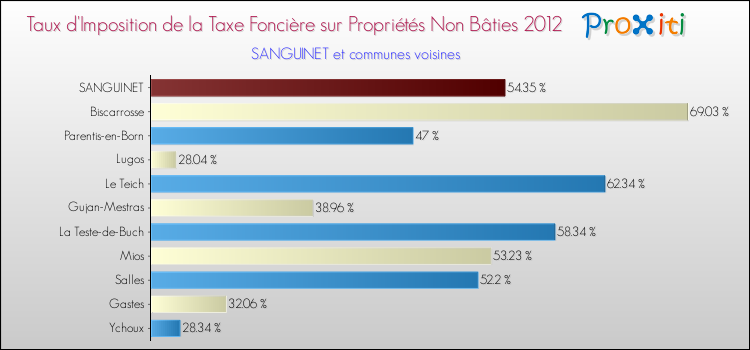 Taux d'imposition de la taxe foncière sur les immeubles et terrains non batis 2012 pour SANGUINET et les communes proches Comparaison des taux d'imposition de la taxe foncière sur les immeubles et terrains non batis 2012 pour SANGUINET et les communes voisines