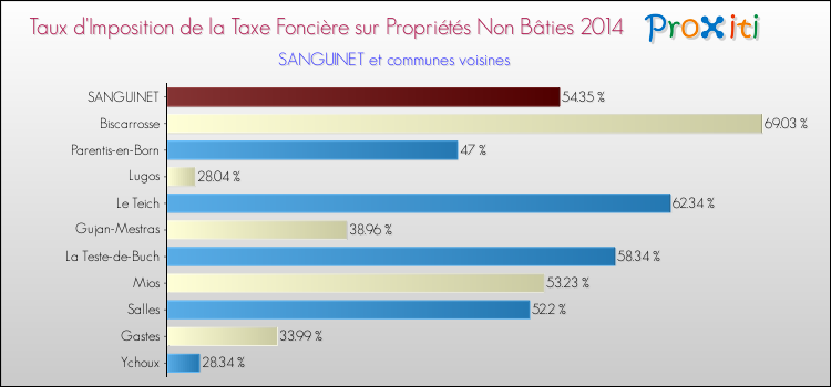 Taux d'imposition de la taxe foncière sur les immeubles et terrains non batis 2014 pour SANGUINET et les communes proches Comparaison des taux d'imposition de la taxe foncière sur les immeubles et terrains non batis 2014 pour SANGUINET et les communes voisines