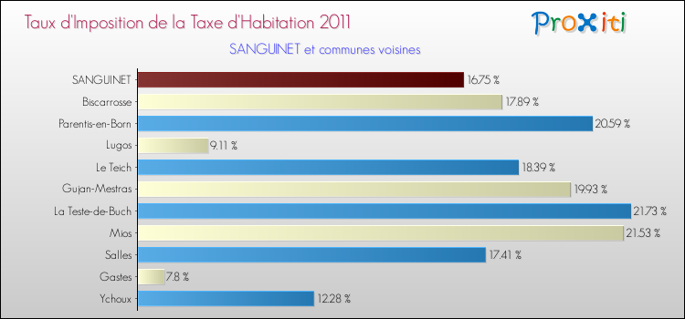 Taux d'imposition de la taxe d'habitation 2011 pour SANGUINET et les communes proches Comparaison des taux d'imposition de la taxe d'habitation 2011 pour SANGUINET et les communes voisines