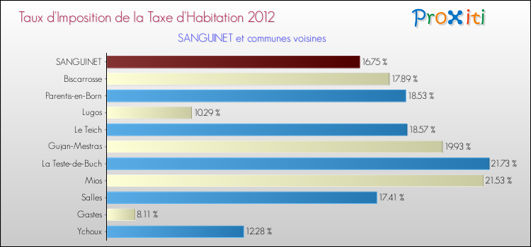 Taux d'imposition de la taxe d'habitation 2012 pour SANGUINET et les communes proches Comparaison des taux d'imposition de la taxe d'habitation 2012 pour SANGUINET et les communes voisines