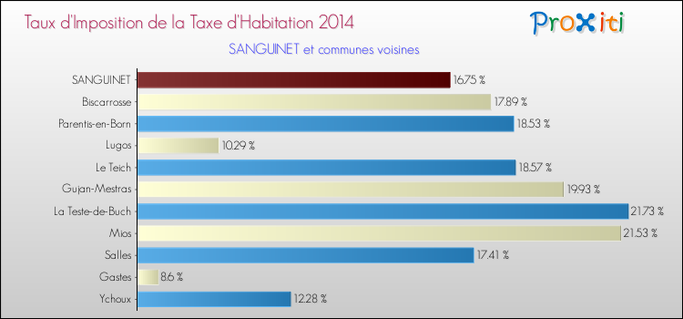 Taux d'imposition de la taxe d'habitation 2014 pour SANGUINET et les communes proches Comparaison des taux d'imposition de la taxe d'habitation 2014 pour SANGUINET et les communes voisines