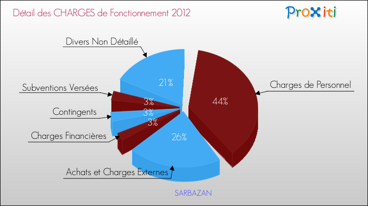 Décomposition des Charges de Fonctionnement 2012 de la commune de SARBAZAN Charges de Fonctionnement 2012 pour la commune de SARBAZAN