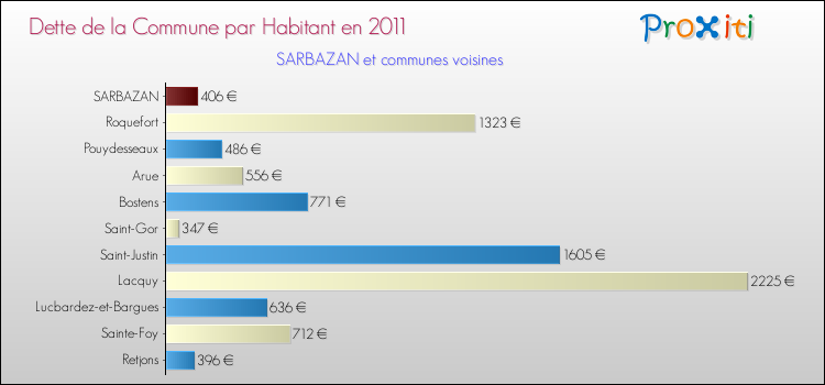 Dette par habitant de la commune en 2011 pour SARBAZAN et les communes proches Comparaison de la dette par habitant de la commune en 2011 pour SARBAZAN et les communes voisines