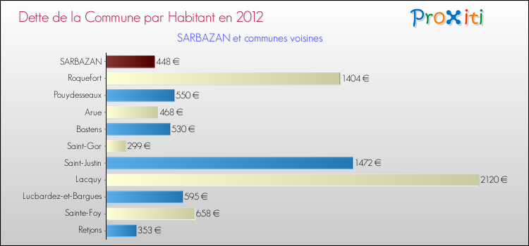 Dette par habitant de la commune en 2012 pour SARBAZAN et les communes proches Comparaison de la dette par habitant de la commune en 2012 pour SARBAZAN et les communes voisines