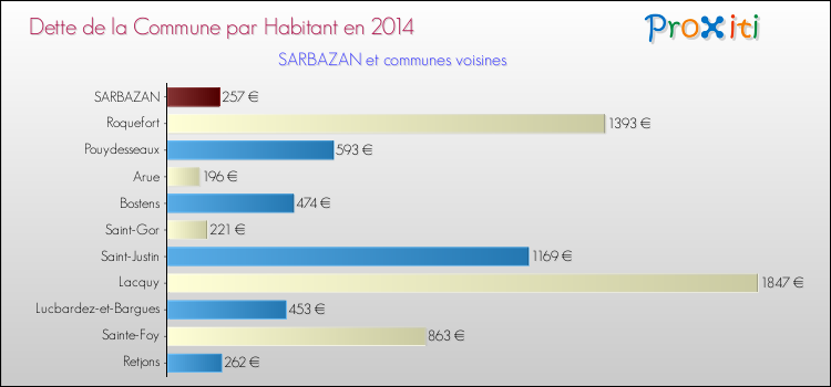 Dette par habitant de la commune en 2014 pour SARBAZAN et les communes proches Comparaison de la dette par habitant de la commune en 2014 pour SARBAZAN et les communes voisines