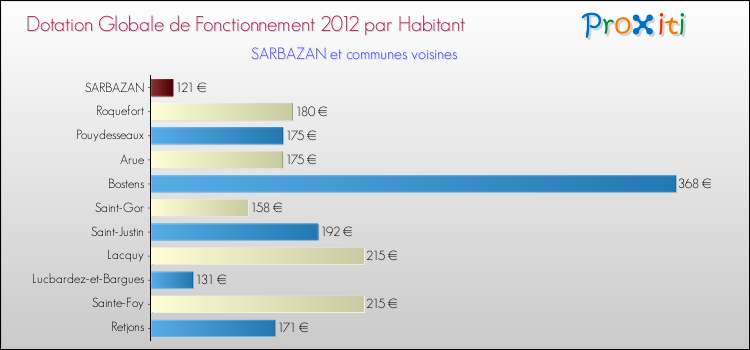 Montant des dotations globales de fonctionnement DGF par Habitant pour SARBAZAN et les communes proches Comparaison des des dotations globales de fonctionnement DGF par habitant pour SARBAZAN et les communes voisines