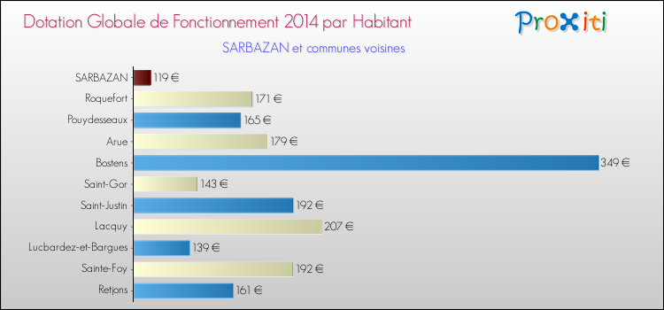 Montant des dotations globales de fonctionnement DGF par Habitant pour SARBAZAN et les communes proches en 2014. Comparaison des des dotations globales de fonctionnement DGF par habitant pour SARBAZAN et les communes voisines en 2014.