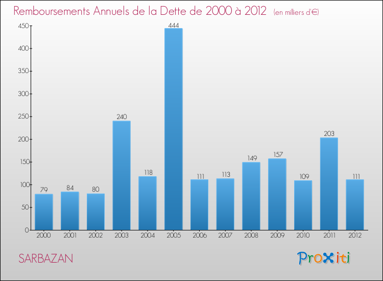 Evolution de l'annuité de la dette pour la commune de SARBAZAN de 2000 à 2012 Annuités de la dette pour SARBAZAN de 2000 à 2012