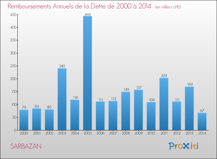 Evolution de l'annuité de la dette pour la commune de SARBAZAN de 2000 à 2014 Annuités de la dette pour SARBAZAN de 2000 à 2014