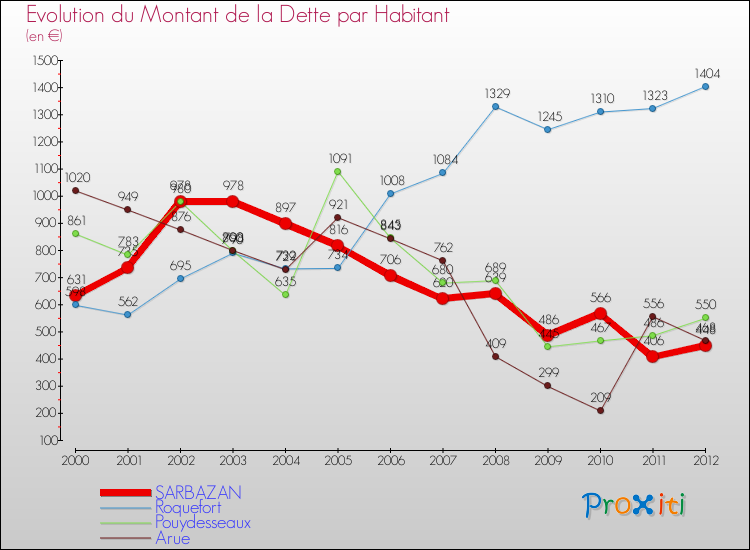 Evolution de la dette par habitant pour la commune de SARBAZAN et les communes proches de 2000 à 2012 Comparaison de la dette par habitant pour SARBAZAN et les communes voisines de 2000 à 2012