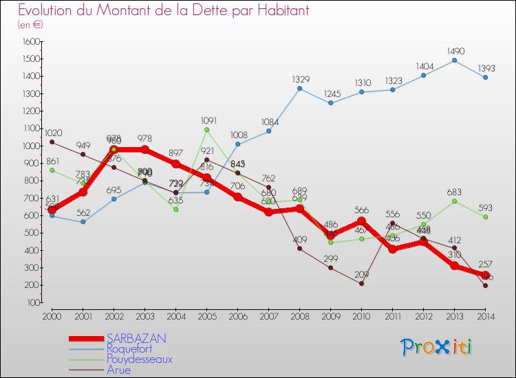 Evolution de la dette par habitant pour la commune de SARBAZAN et les communes proches de 2000 à 2014 Comparaison de la dette par habitant pour SARBAZAN et les communes voisines de 2000 à 2014