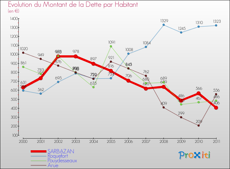 Evolution de la dette par habitant pour la commune de SARBAZAN et les communes proches Comparaison de la dette par habitant pour SARBAZAN et les communes voisines