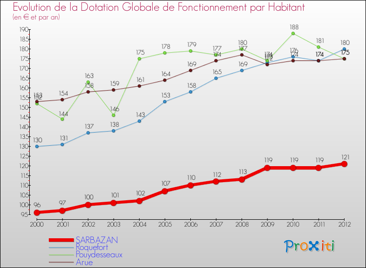 Evolution et montant de la dotation globale de fonctionnement par Habitant pour SARBAZAN et les communes proches Comparaison des dotations globales de fonctionnement par habitant pour SARBAZAN et les communes voisines