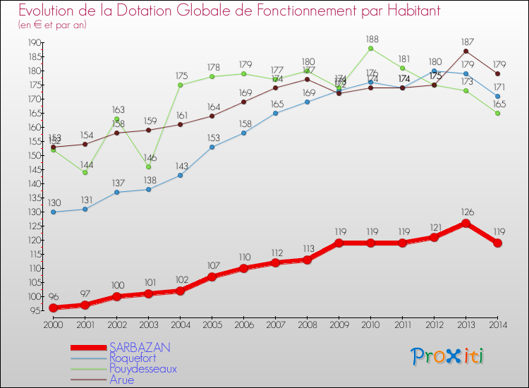 Evolution et montant de la dotation globale de fonctionnement par Habitant pour SARBAZAN et les communes proches de 2000 à 2014. Comparaison des dotations globales de fonctionnement par habitant pour SARBAZAN et les communes voisines de 2000 à 2014.