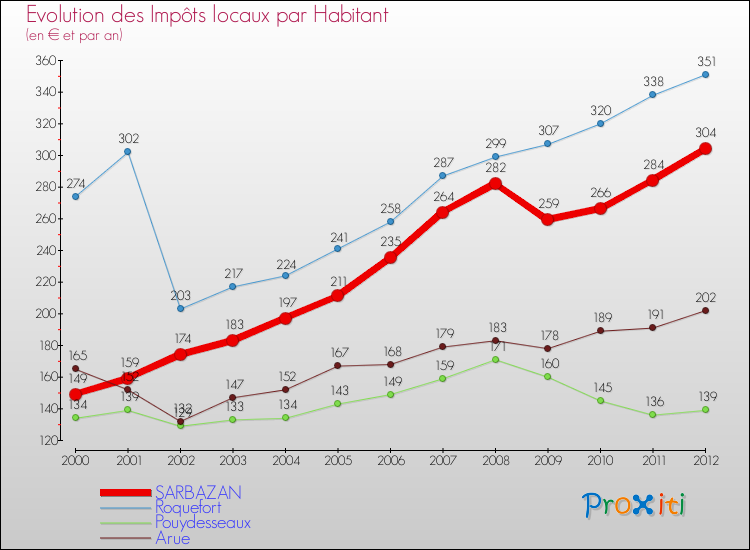 Evolution et montant des impôts locaux par Habitant pour SARBAZAN et les communes proches Comparaison des impôts locaux par habitant pour SARBAZAN et les communes voisines
