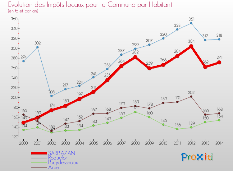 Evolution et montant des impôts locaux par Habitant pour SARBAZAN et les communes proches de 2000 à 2014 Comparaison des impôts locaux par habitant pour SARBAZAN et les communes voisines de 2000 à 2014