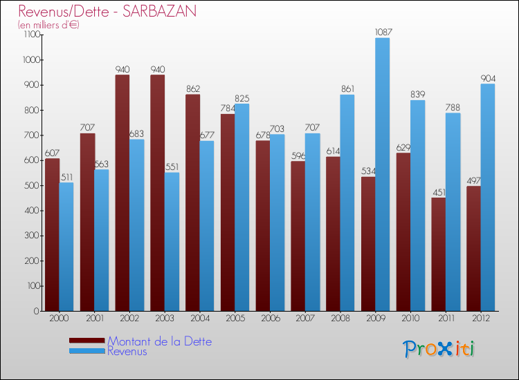 Evolution comparée de la dette et des revenus pour la commune de SARBAZAN de 2000 à 2012 Comparaison de la dette et des revenus pour SARBAZAN de 2000 à 2012