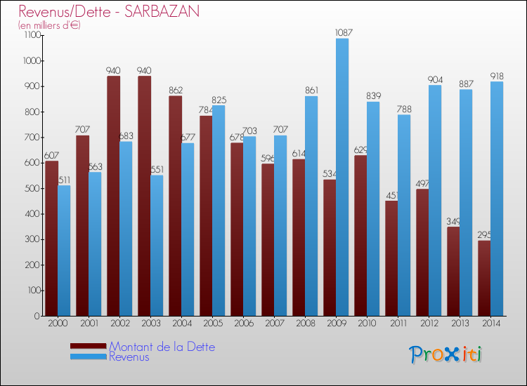 Evolution comparée de la dette et des revenus pour la commune de SARBAZAN de 2000 à 2014 Comparaison de la dette et des revenus pour SARBAZAN de 2000 à 2014