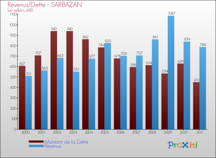 Evolution comparée de la dette et des revenus pour la commune de SARBAZAN de 2000 à 2011 Comparaison de la dette et des revenus pour SARBAZAN de 2000 à 2011