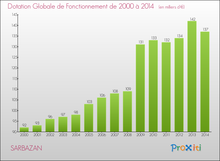 Evolution du montant de la Dotation Globale de Fonctionnement pour la commune de SARBAZAN de 2000 à 2014 Evolution du montant de la Dotation Globale de Fonctionnement pour SARBAZAN de 2000 à 2014