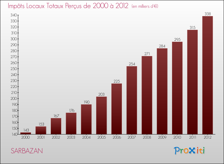 Evolution des Impôts Locaux pour la commune de SARBAZAN de 2000 à 2012 Evolution des Impôts Locaux pour SARBAZAN de 2000 à 2012