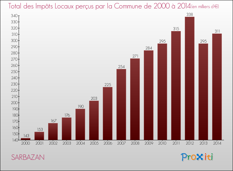 Evolution des Impôts Locaux pour la commune de SARBAZAN de 2000 à 2014 Evolution des Impôts Locaux pour SARBAZAN de 2000 à 2014