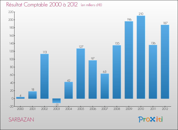 Evolution du résultat comptable pour la commune de SARBAZAN de 2000 à 2012 Evolution du résultat comptable pour SARBAZAN de 2000 à 2012