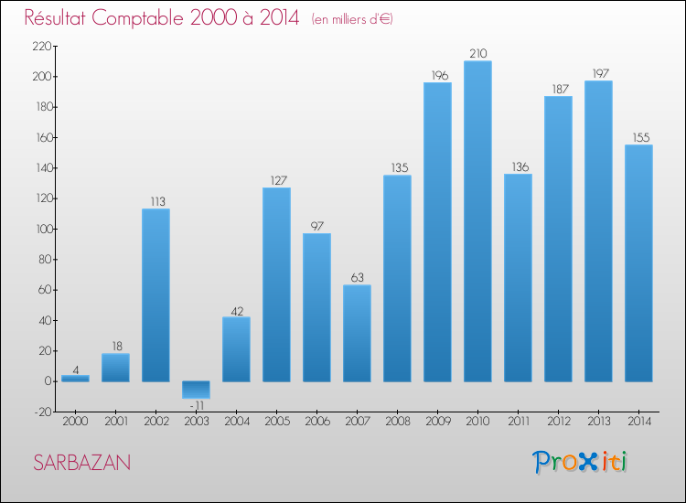Evolution du résultat comptable pour la commune de SARBAZAN de 2000 à 2014 Evolution du résultat comptable pour SARBAZAN de 2000 à 2014