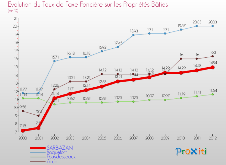 Evolution du taux de la taxe foncière sur le bati pour SARBAZAN et les communes proches de 2000 à 2012 Comparaison des taux de taxe foncière sur le bati pour SARBAZAN et les communes voisines de 2000 à 2012